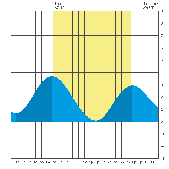 Sand Mound Slough tide chart for Friday, April 3, 2026