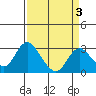 Sand Mound Slough tide chart for Friday, April 3, 2026