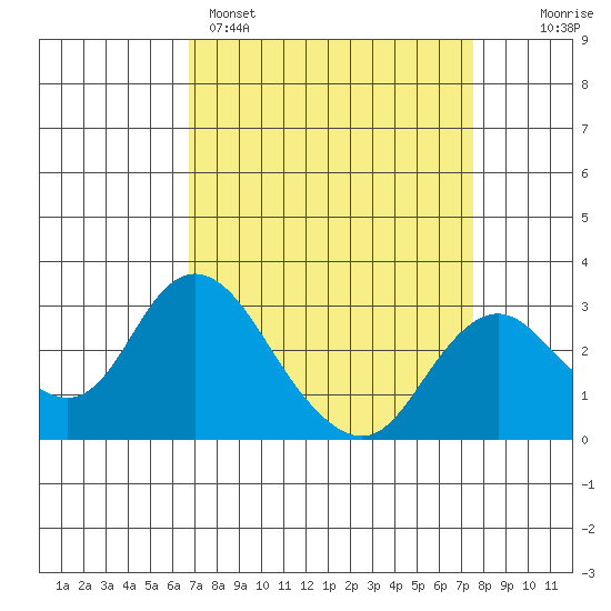 Sand Mound Slough tide chart for Saturday, April 4, 2026