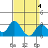 Sand Mound Slough tide chart for Saturday, April 4, 2026