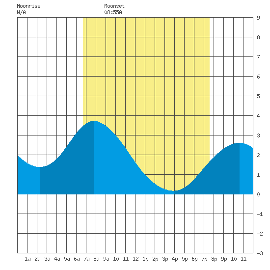 Sand Mound Slough tide chart for Monday, April 6, 2026