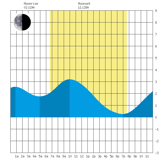 Sand Mound Slough tide chart for Thursday, April 9, 2026