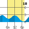Sand Mound Slough tide chart for Sunday, May 10, 2026
