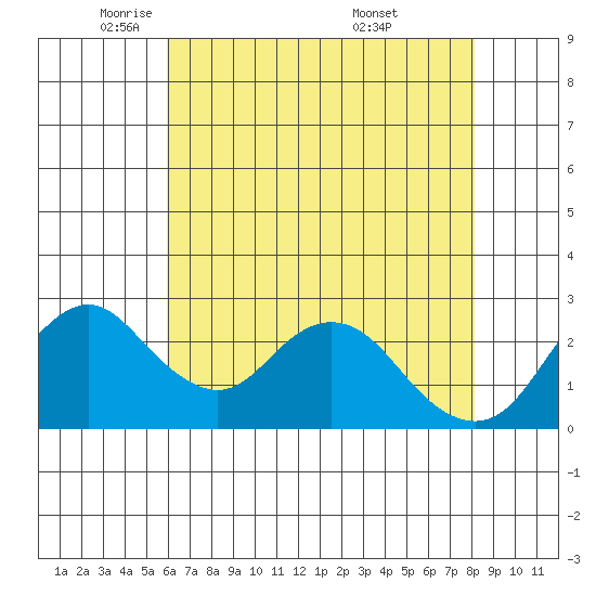 Sand Mound Slough tide chart for Monday, May 11, 2026