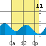 Sand Mound Slough tide chart for Monday, May 11, 2026