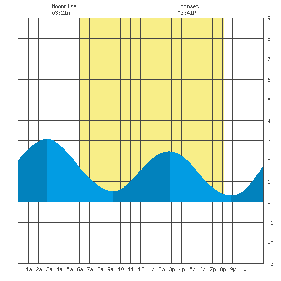 Sand Mound Slough tide chart for Tuesday, May 12, 2026