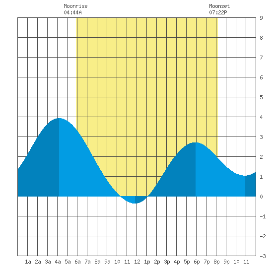 Sand Mound Slough tide chart for Friday, May 15, 2026