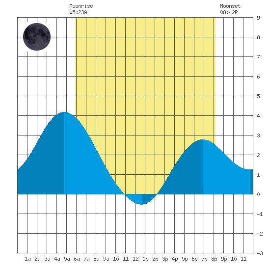 Sand Mound Slough tide chart for Saturday, May 16, 2026