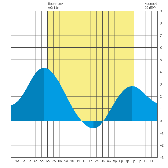 Sand Mound Slough tide chart for Sunday, May 17, 2026