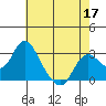 Sand Mound Slough tide chart for Sunday, May 17, 2026