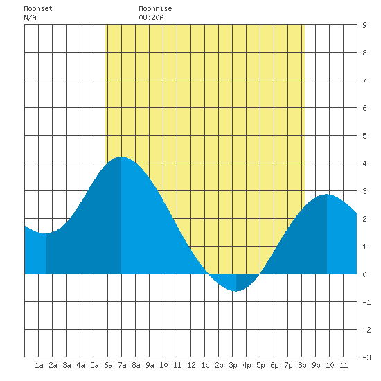 Sand Mound Slough tide chart for Tuesday, May 19, 2026