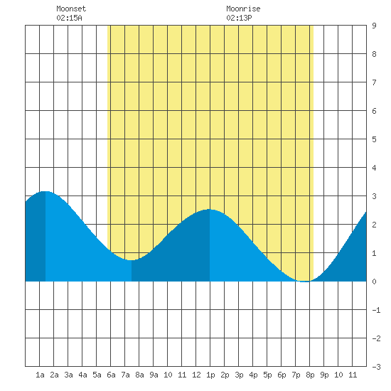 Sand Mound Slough tide chart for Sunday, May 24, 2026