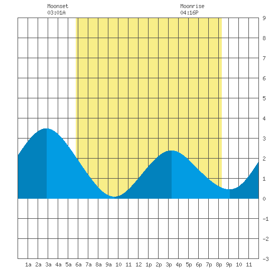 Sand Mound Slough tide chart for Tuesday, May 26, 2026