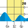 Sand Mound Slough tide chart for Thursday, May 28, 2026