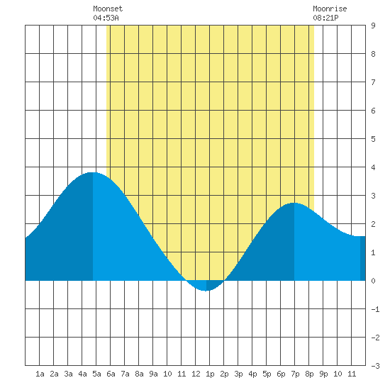 Sand Mound Slough tide chart for Saturday, May 30, 2026