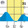 Sand Mound Slough tide chart for Sunday, May 31, 2026
