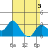 Sand Mound Slough tide chart for Sunday, May 3, 2026
