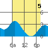 Sand Mound Slough tide chart for Tuesday, May 5, 2026