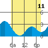 Sand Mound Slough tide chart for Thursday, June 11, 2026
