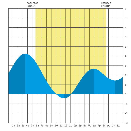 Sand Mound Slough tide chart for Saturday, June 13, 2026