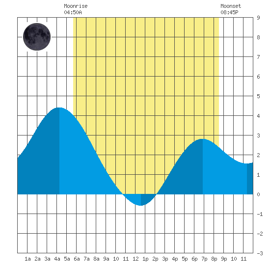 Sand Mound Slough tide chart for Sunday, June 14, 2026