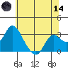 Sand Mound Slough tide chart for Sunday, June 14, 2026