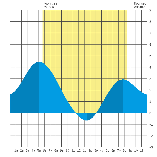Sand Mound Slough tide chart for Monday, June 15, 2026