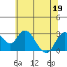 Sand Mound Slough tide chart for Friday, June 19, 2026