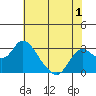 Sand Mound Slough tide chart for Monday, June 1, 2026