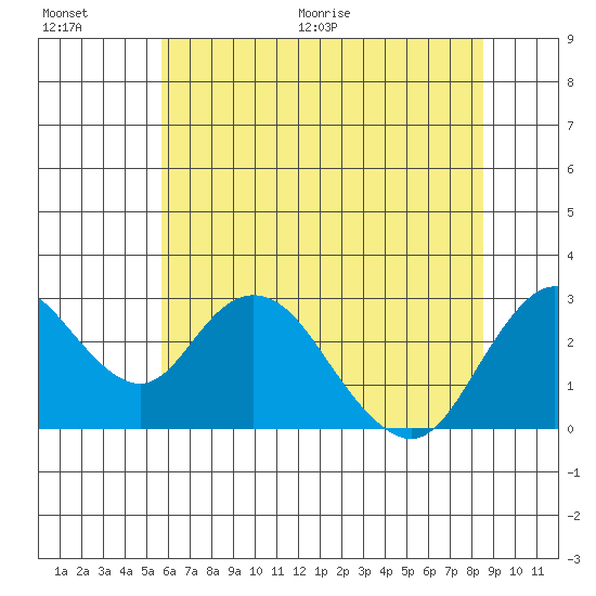 Sand Mound Slough tide chart for Saturday, June 20, 2026