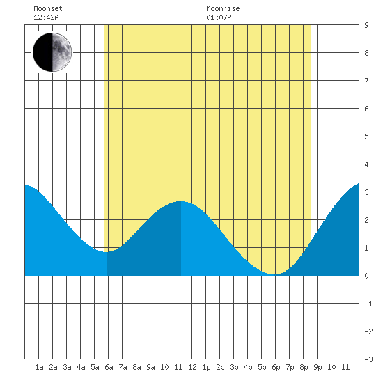 Sand Mound Slough tide chart for Sunday, June 21, 2026