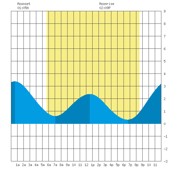 Sand Mound Slough tide chart for Monday, June 22, 2026