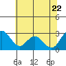Sand Mound Slough tide chart for Monday, June 22, 2026