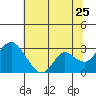 Sand Mound Slough tide chart for Thursday, June 25, 2026