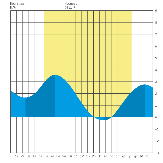 Sand Mound Slough tide chart for Thursday, June 4, 2026