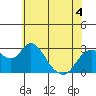 Sand Mound Slough tide chart for Thursday, June 4, 2026