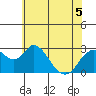 Sand Mound Slough tide chart for Friday, June 5, 2026
