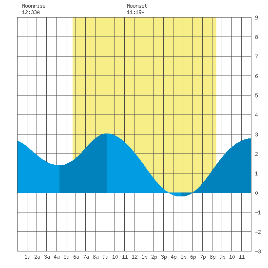 Sand Mound Slough tide chart for Saturday, June 6, 2026