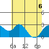 Sand Mound Slough tide chart for Saturday, June 6, 2026