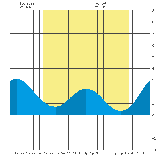 Sand Mound Slough tide chart for Tuesday, June 9, 2026
