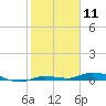Islamorada tide chart for Monday, January 11, 2021