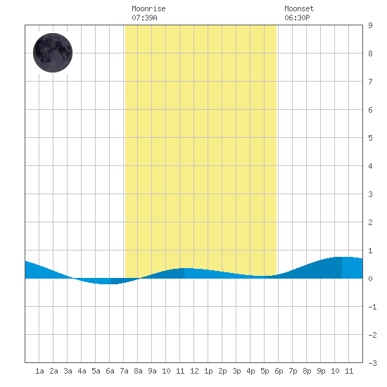 Islamorada tide chart for Wednesday, January 13, 2021