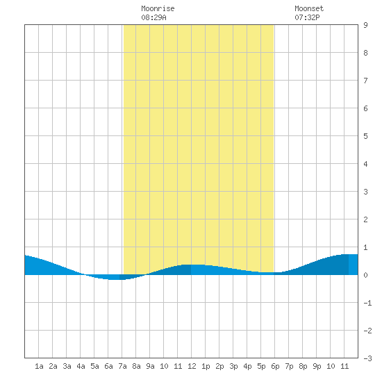 Islamorada tide chart for Thursday, January 14, 2021