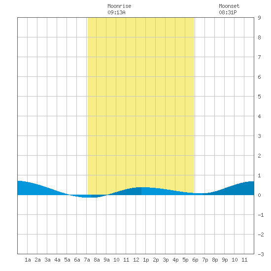 Islamorada tide chart for Friday, January 15, 2021
