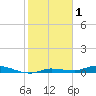 Islamorada tide chart for Friday, January 1, 2021