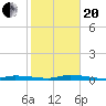 Islamorada tide chart for Wednesday, January 20, 2021