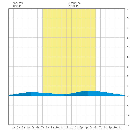 Islamorada tide chart for Thursday, January 21, 2021