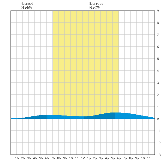 Islamorada tide chart for Friday, January 22, 2021