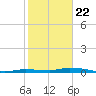 Islamorada tide chart for Friday, January 22, 2021