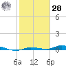 Islamorada tide chart for Thursday, January 28, 2021